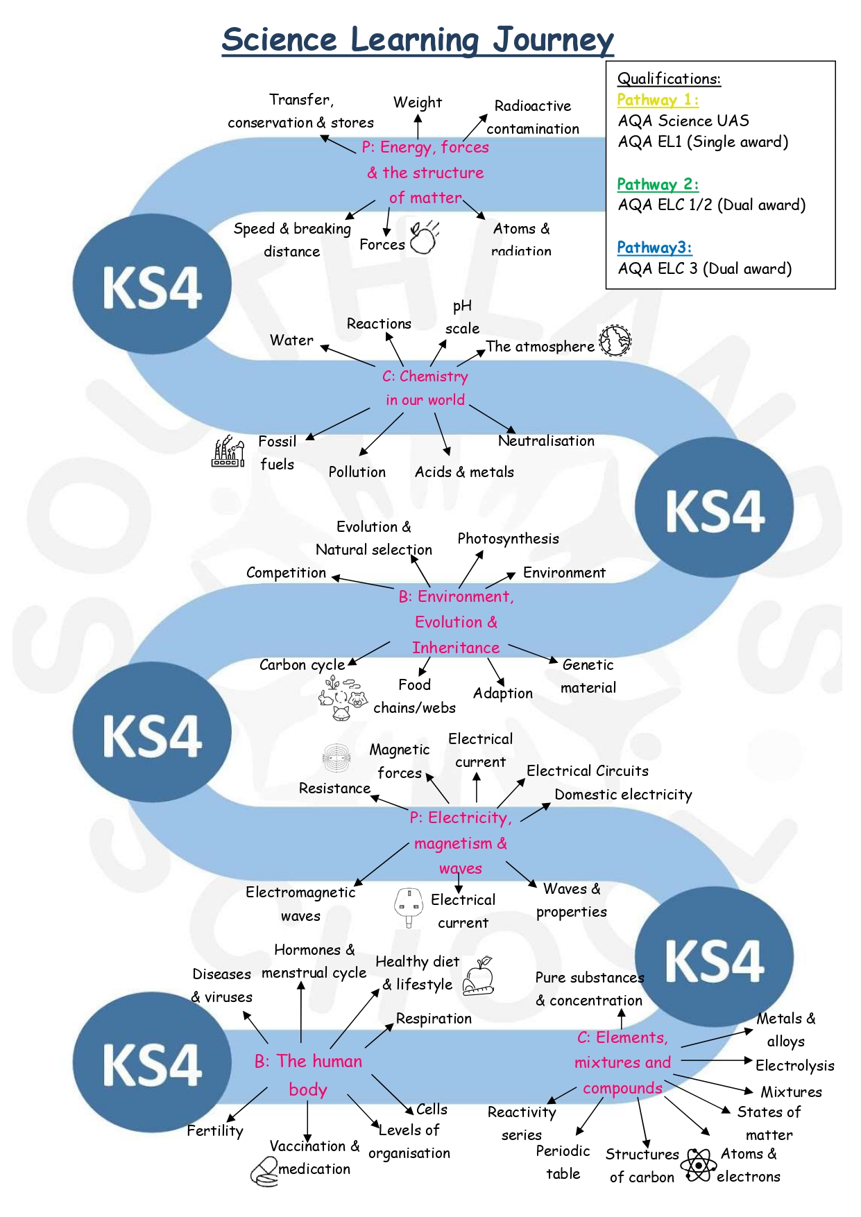 Science KS4 Learning Journey Science KS4 learning journey