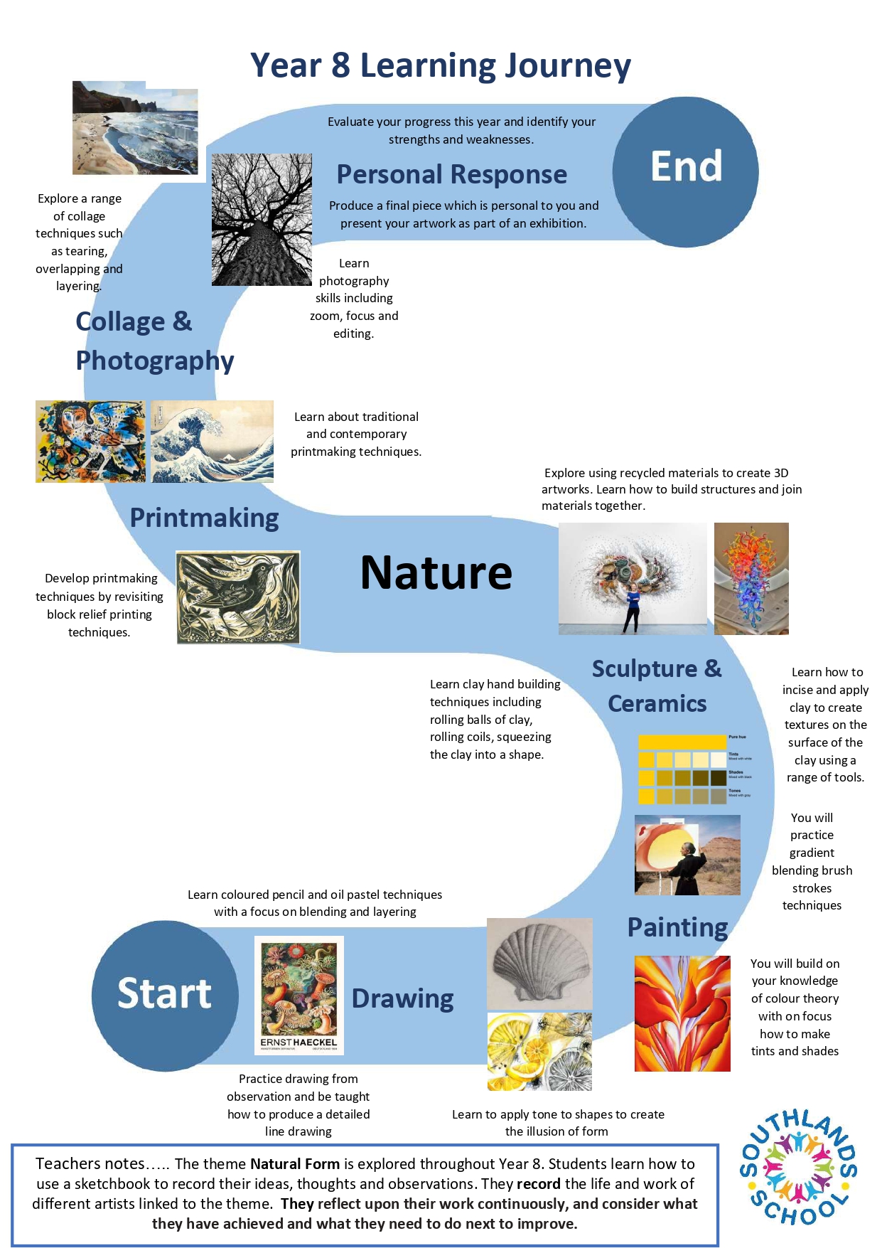 Art year 8 learning journey