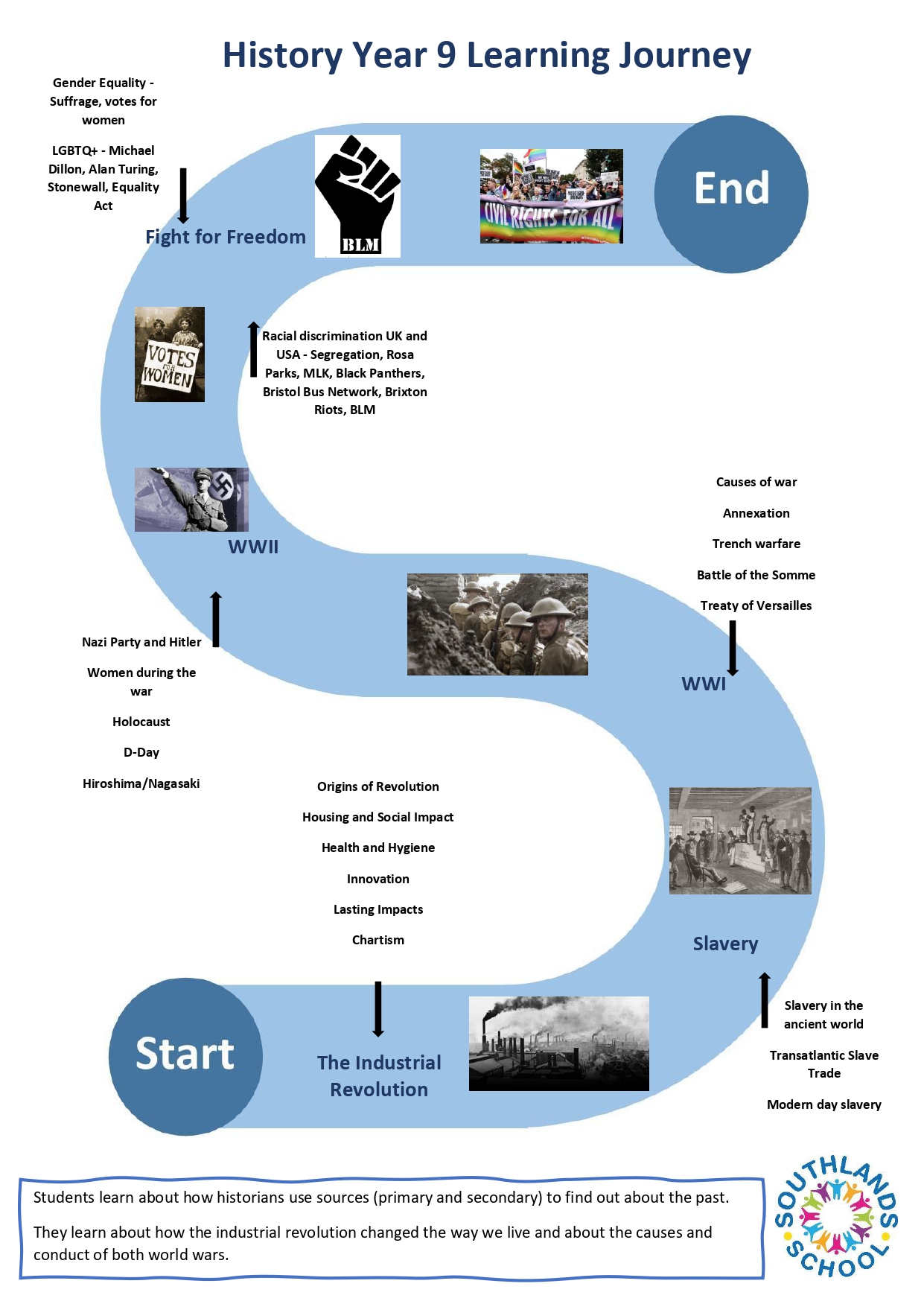 History Year 9 Learning Journey History year 9 learning journey