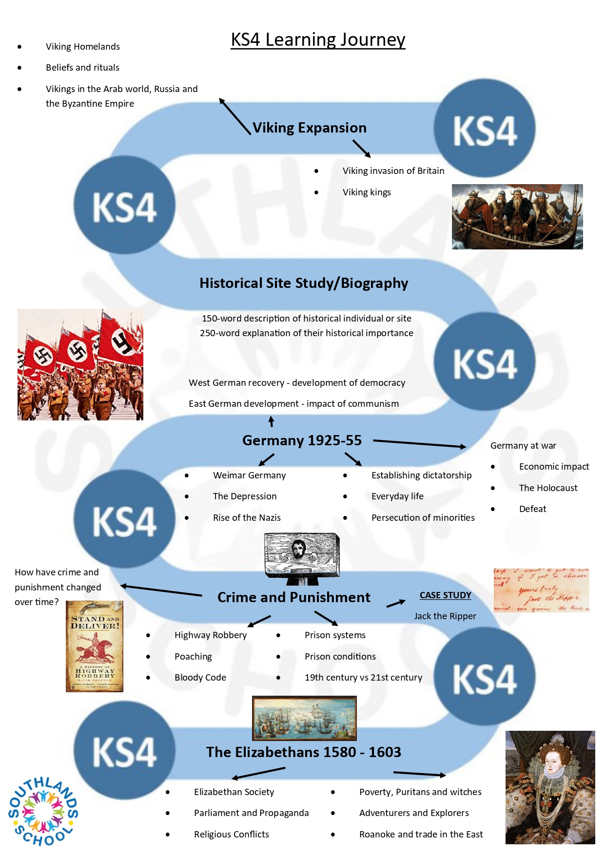 History KS4 Learning Journey History KS4 learning journey