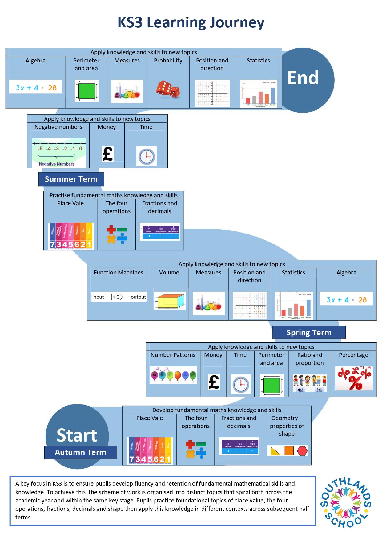 Mathematics KS3 Learning Journey Mathematics KS3 learning journey