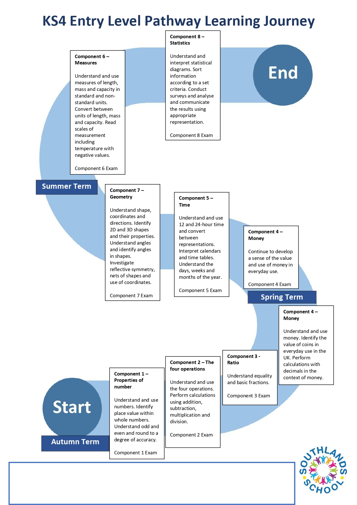 Mathematics KS4 Entry Level Learning Journey Mathematics KS4 entry level learning journey
