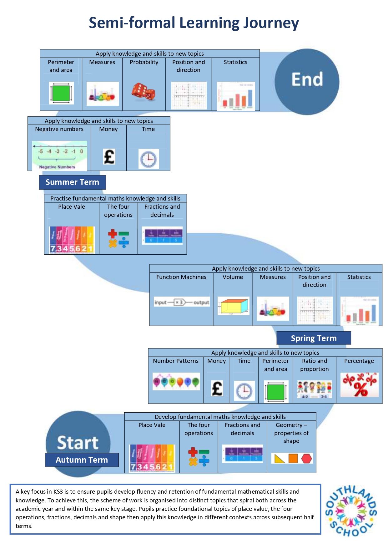 Mathematics KS3 Semi-formal Learning Journey Mathematics KS3 semi-formal learning journey