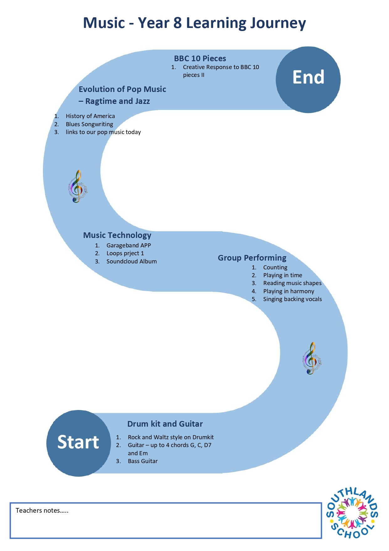 Music Year 8 Learning Journey Music year 8 learning journey