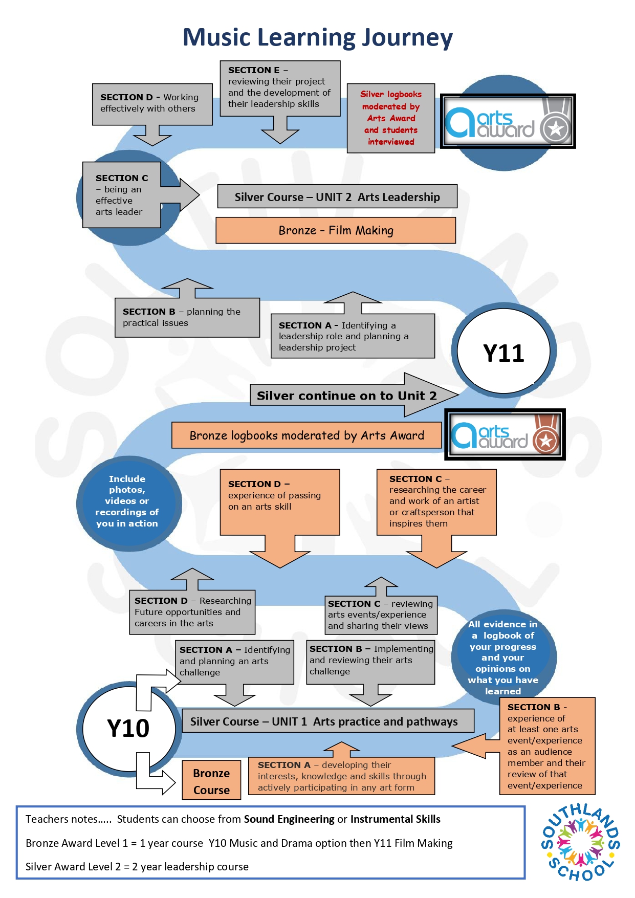 Music Year 10 & 11 (KS4) Learning Journey Music year 10 & 11(KS4) learning journey