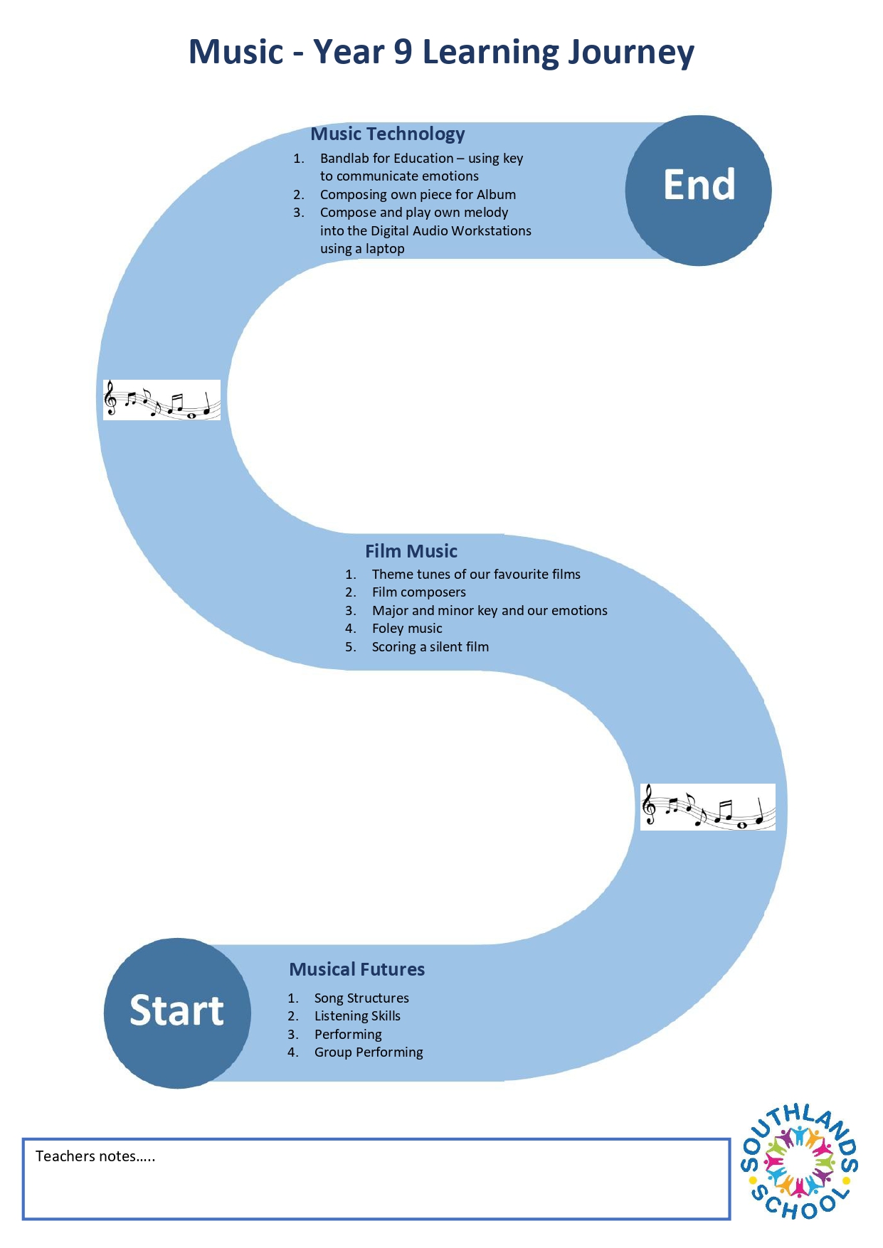 Music Year 9 Learning Journey Music year 9 learning journey