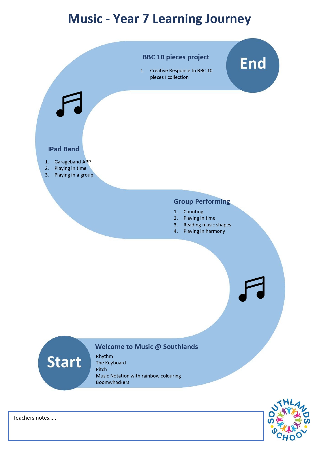 Music Year 7 Learning Journey Music year 7 learning journey